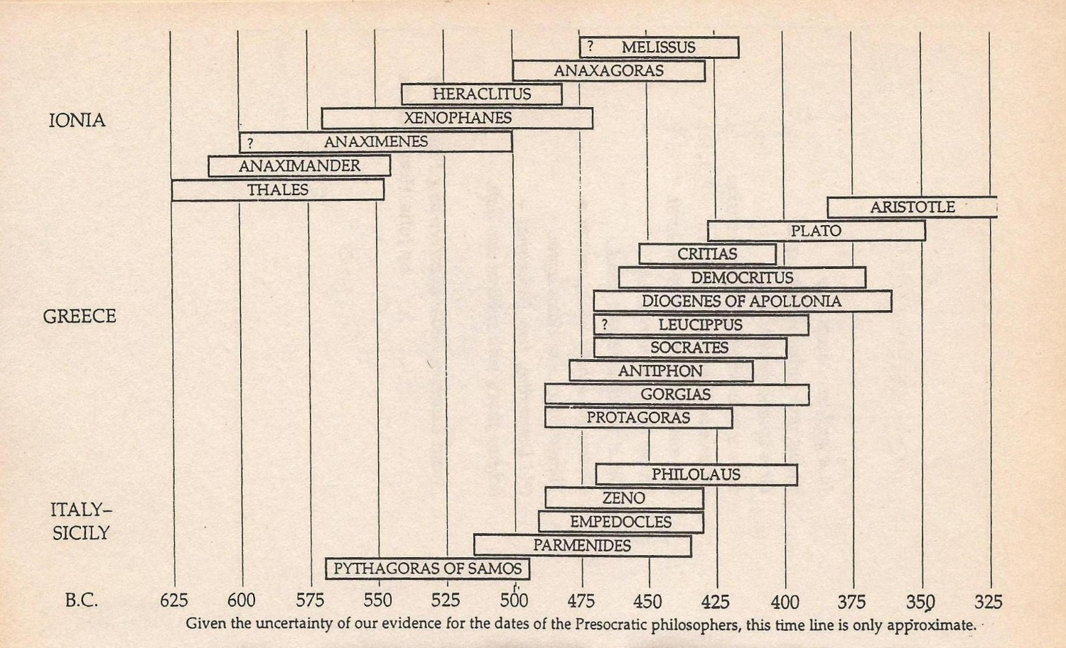 Timeline Of Ancient Greek Philosophers